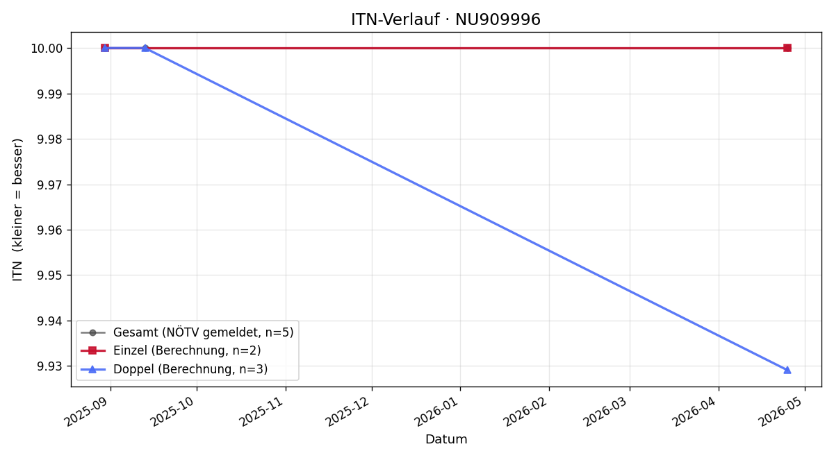 ITN-Verlauf Cornelia Ohler