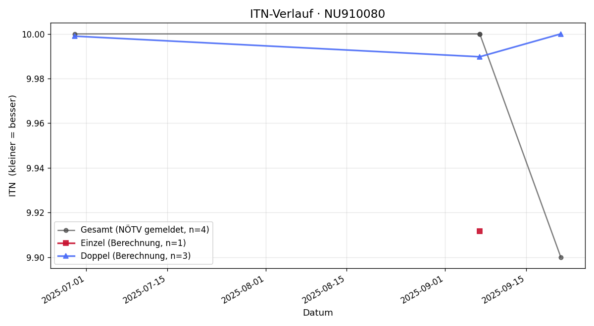 ITN-Verlauf Leon Vedrilla