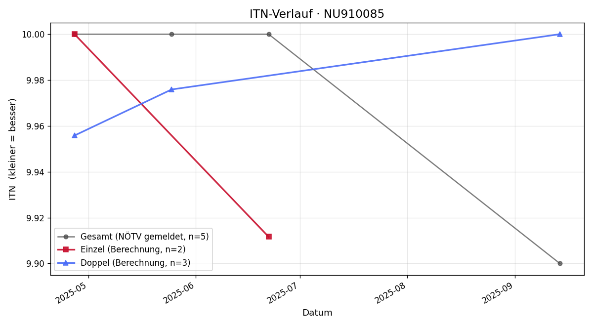 ITN-Verlauf August Dreibholz