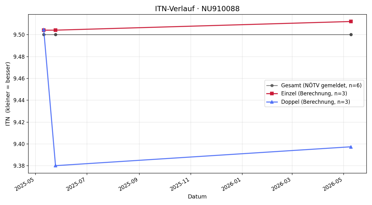 ITN-Verlauf Jürgen Höllwieser