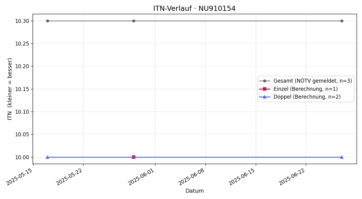 ITN-Verlauf Philipp Hollenthoner