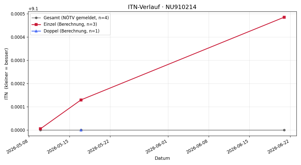 ITN-Verlauf Michal Kuffa