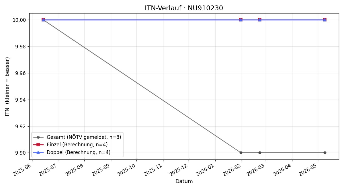 ITN-Verlauf Julia Feiner