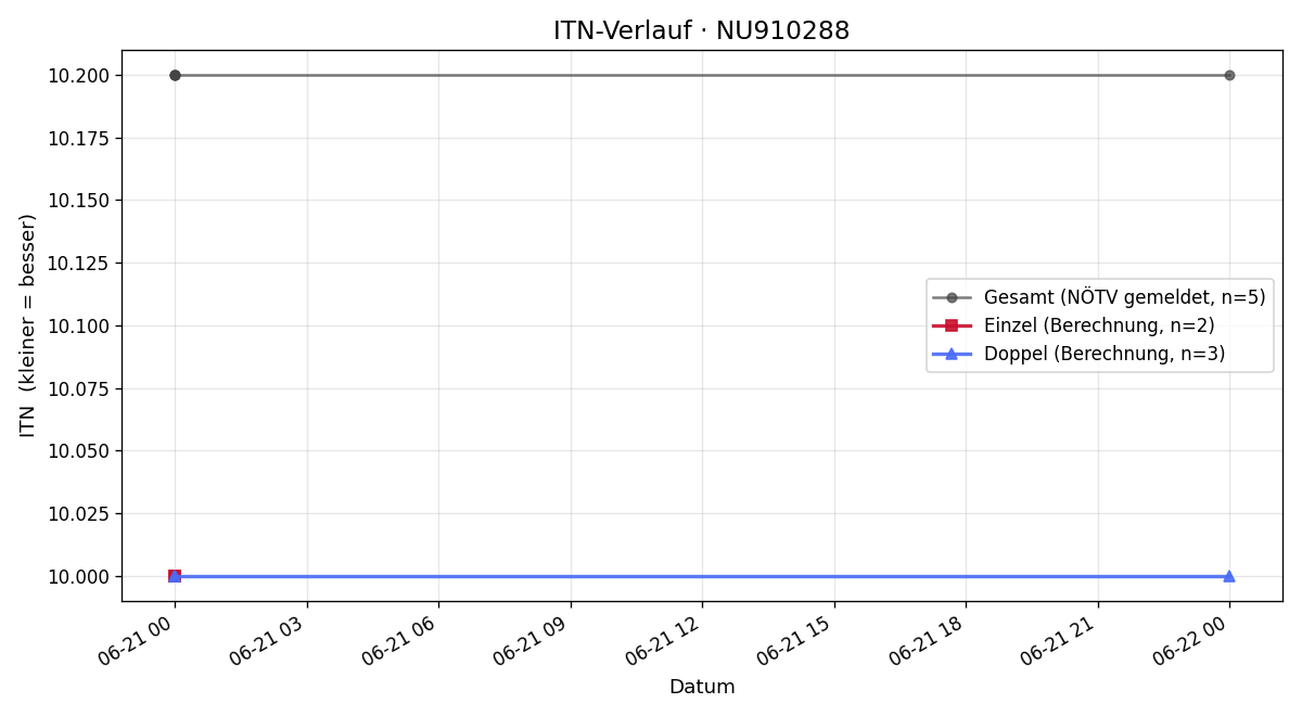 ITN-Verlauf Eliza Cypra