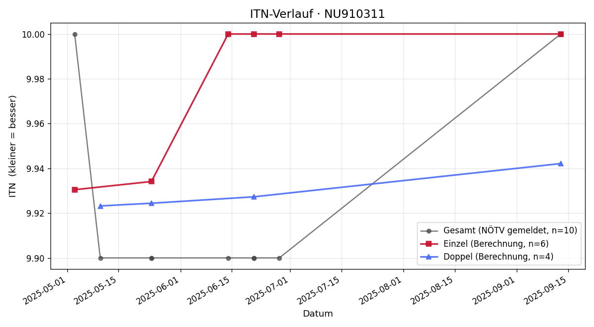 ITN-Verlauf Ruth Fiedler