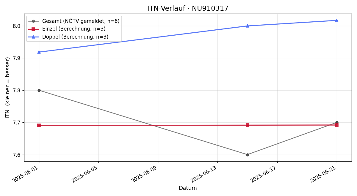 ITN-Verlauf Stefan Datzberger