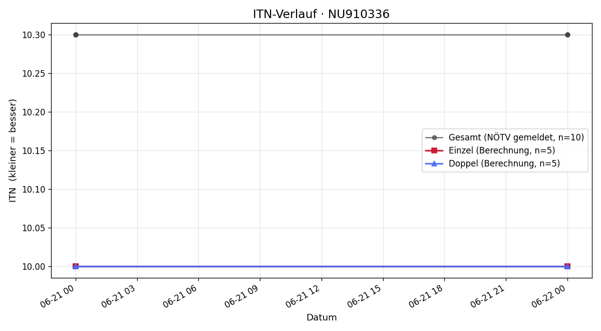 ITN-Verlauf Alexander Zehetner