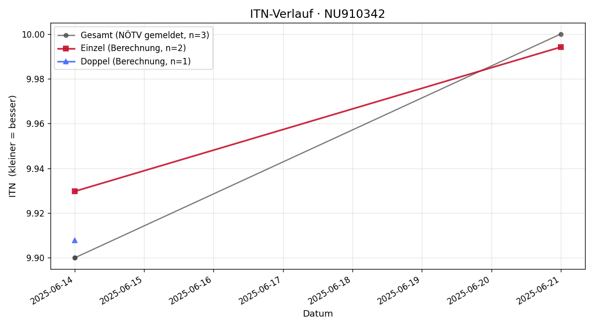 ITN-Verlauf Heidi Steininger
