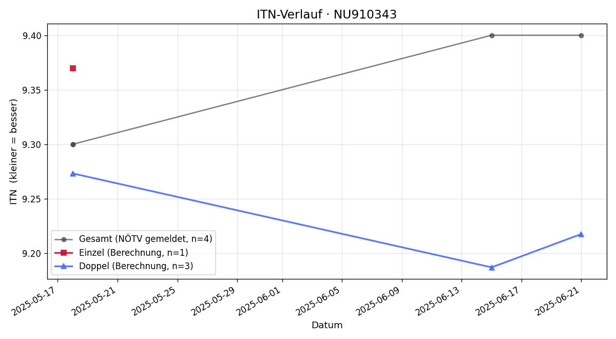 ITN-Verlauf Christian Haberhauer