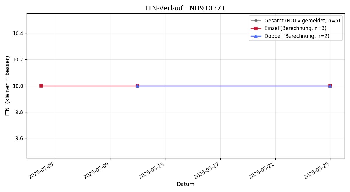 ITN-Verlauf Cede Udo