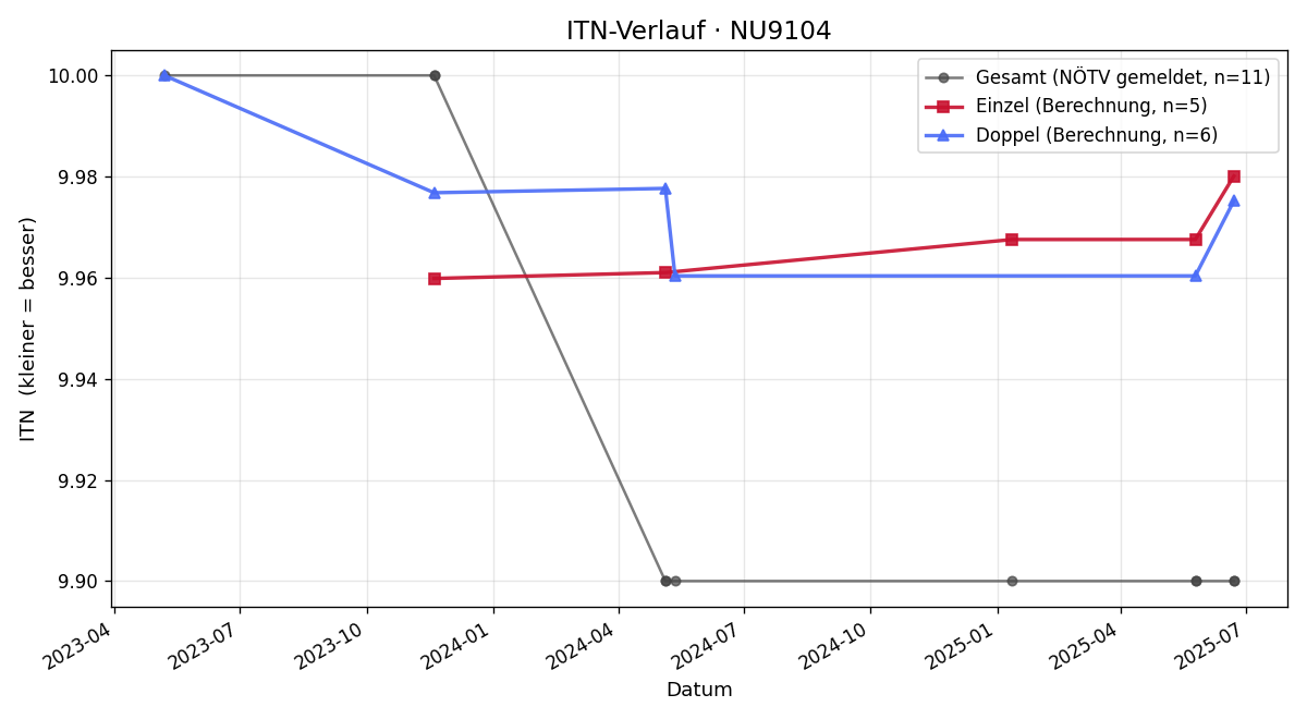 ITN-Verlauf Kurt Puchegger