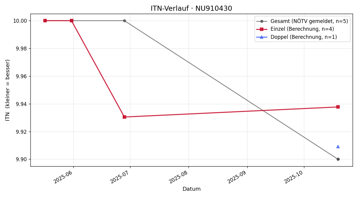 ITN-Verlauf Shana Tschapek