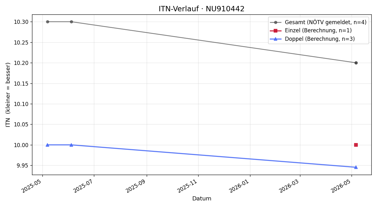 ITN-Verlauf Lukas Bernkopf