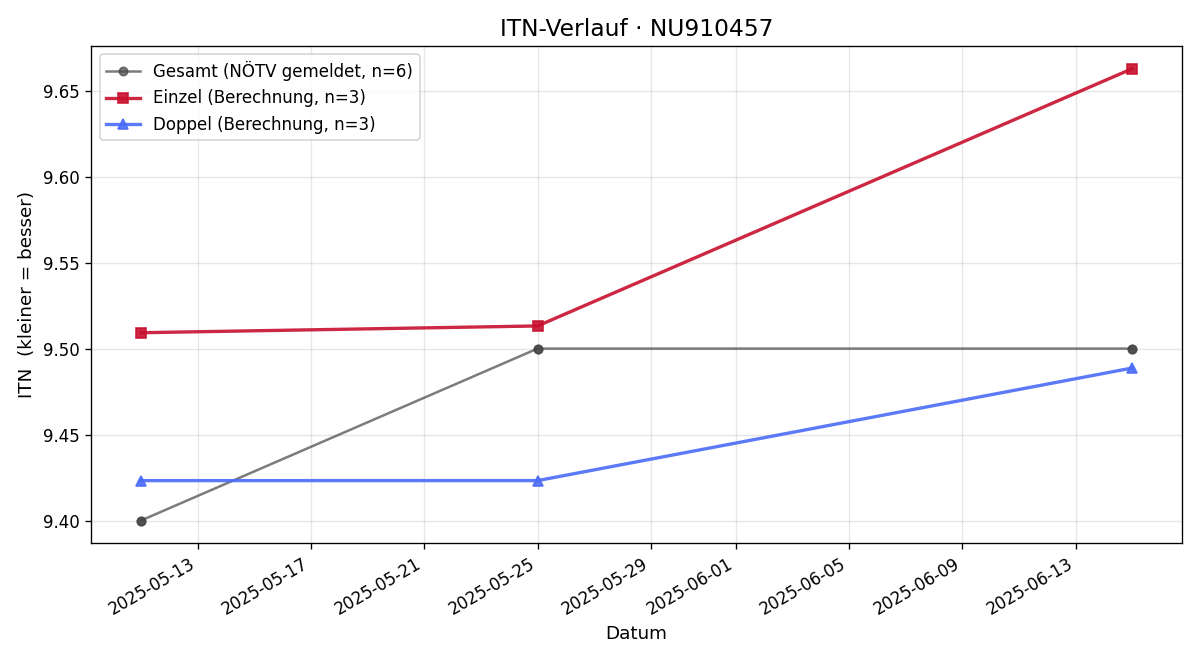 ITN-Verlauf Marcel Zöchmann