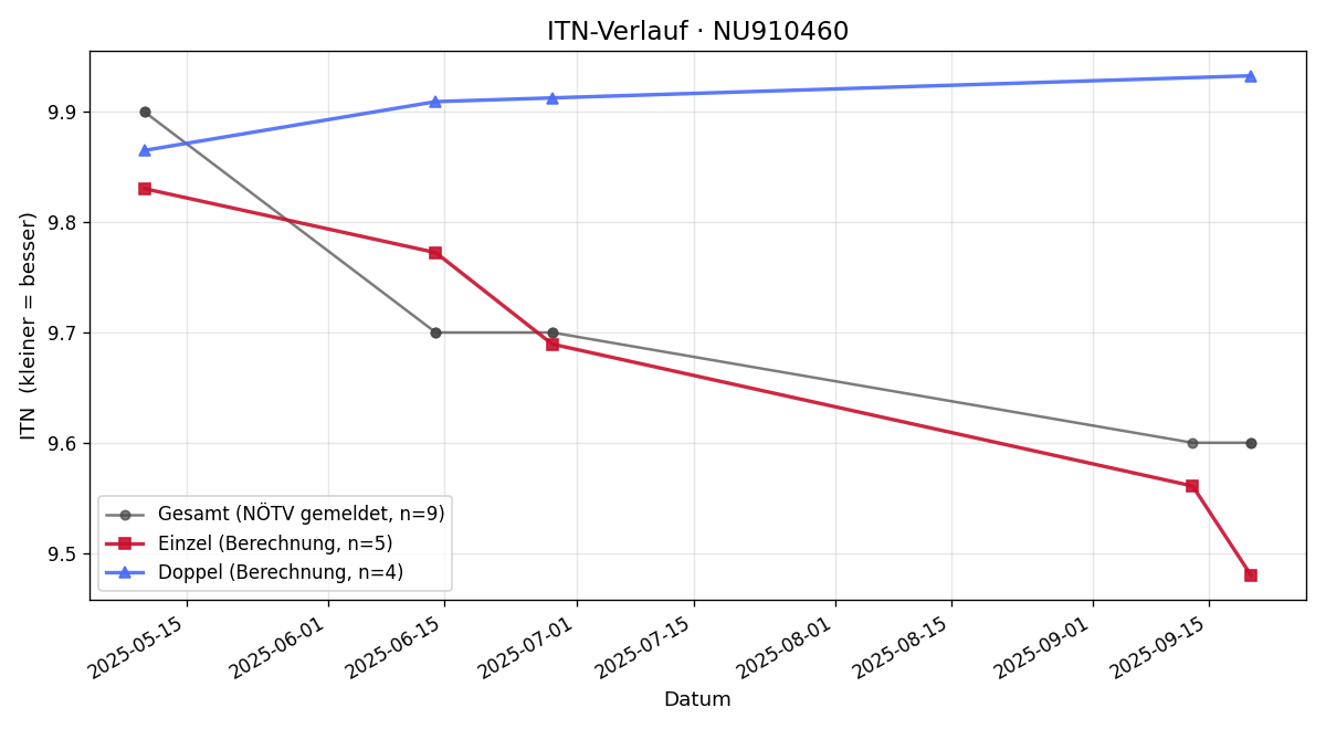 ITN-Verlauf Moritz Friedrich