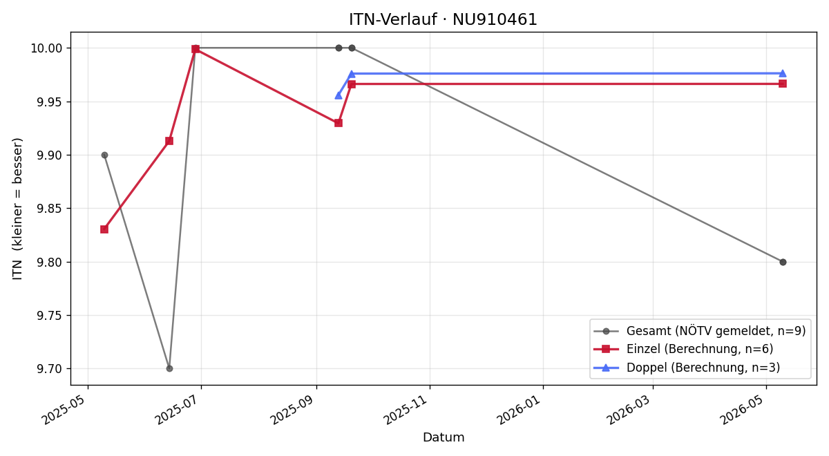 ITN-Verlauf Noah Heiligenbrunner