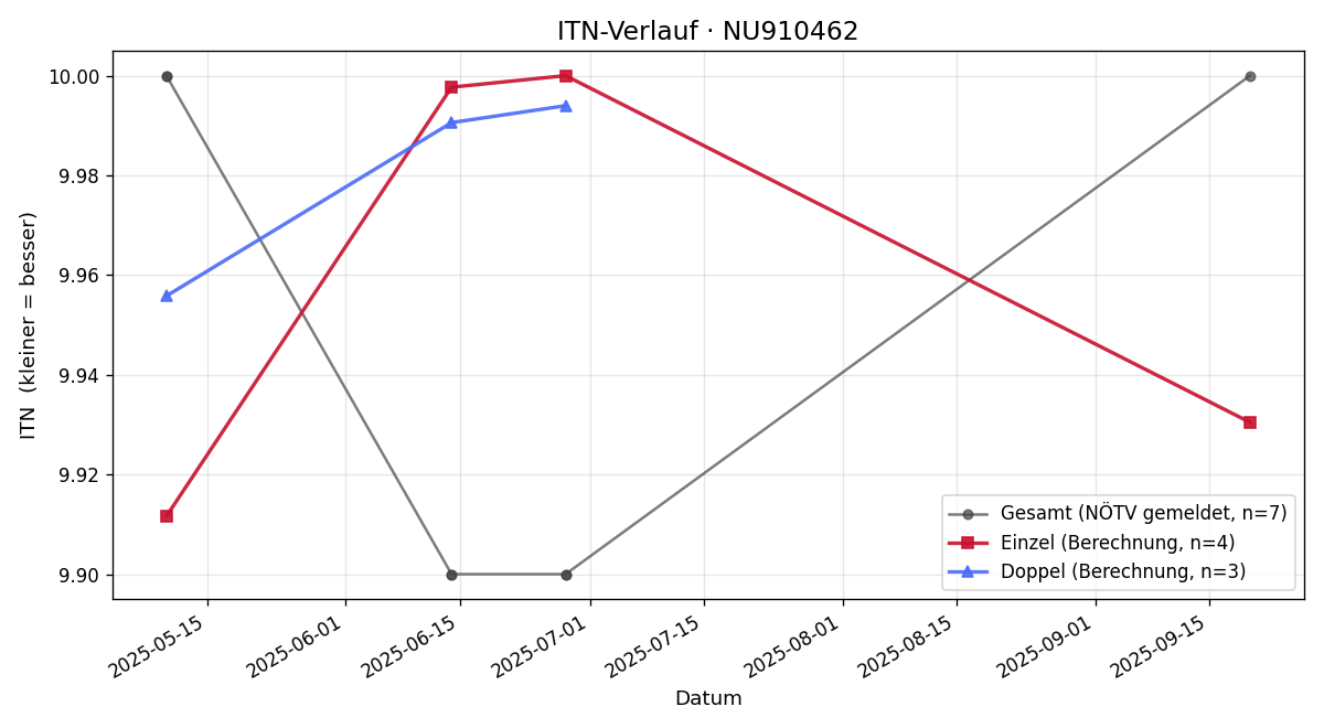 ITN-Verlauf Marie Ulrich