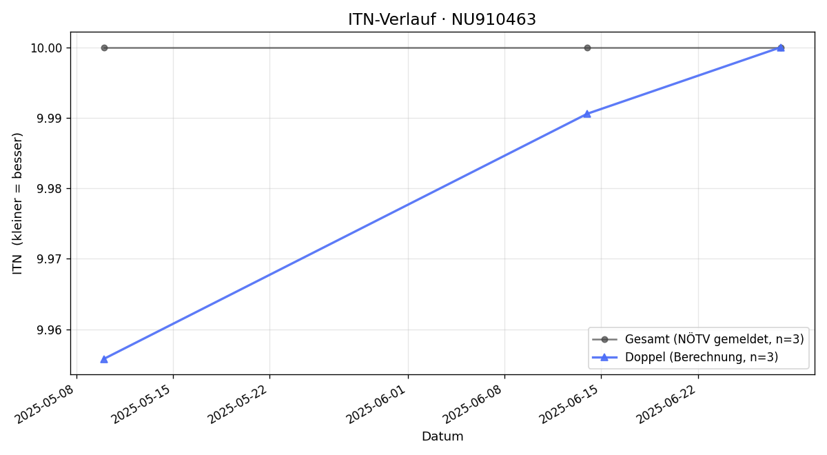 ITN-Verlauf Valerie Lackner