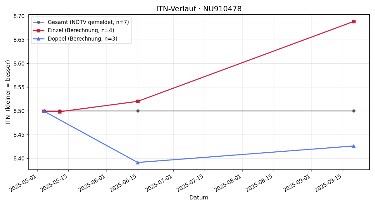 ITN-Verlauf Andreas Adamek