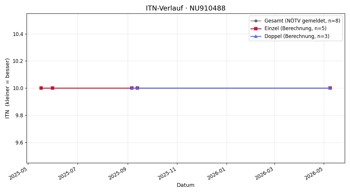 ITN-Verlauf Heidemarie Pesta