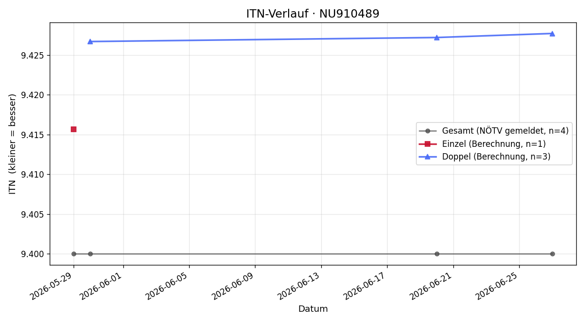 ITN-Verlauf Roland Meier