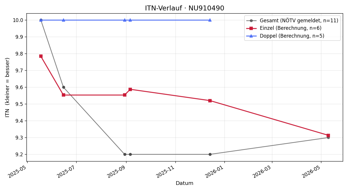 ITN-Verlauf Christian Steiner