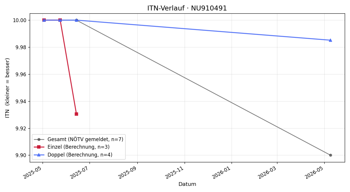 ITN-Verlauf Manuela Schuster