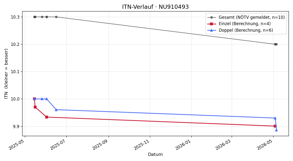 ITN-Verlauf Maximilian Allinger