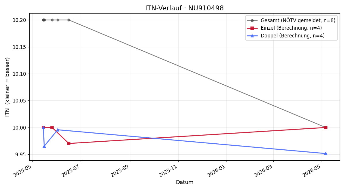 ITN-Verlauf Nico Frank