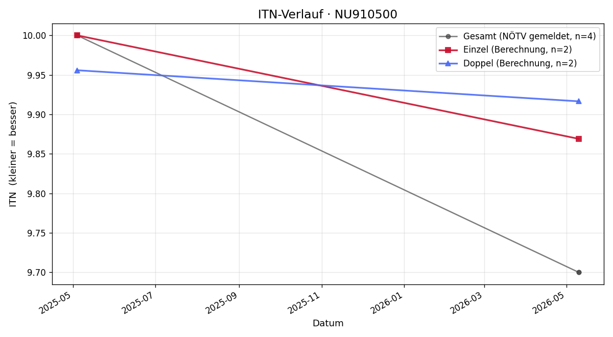 ITN-Verlauf Marie Sandhofer