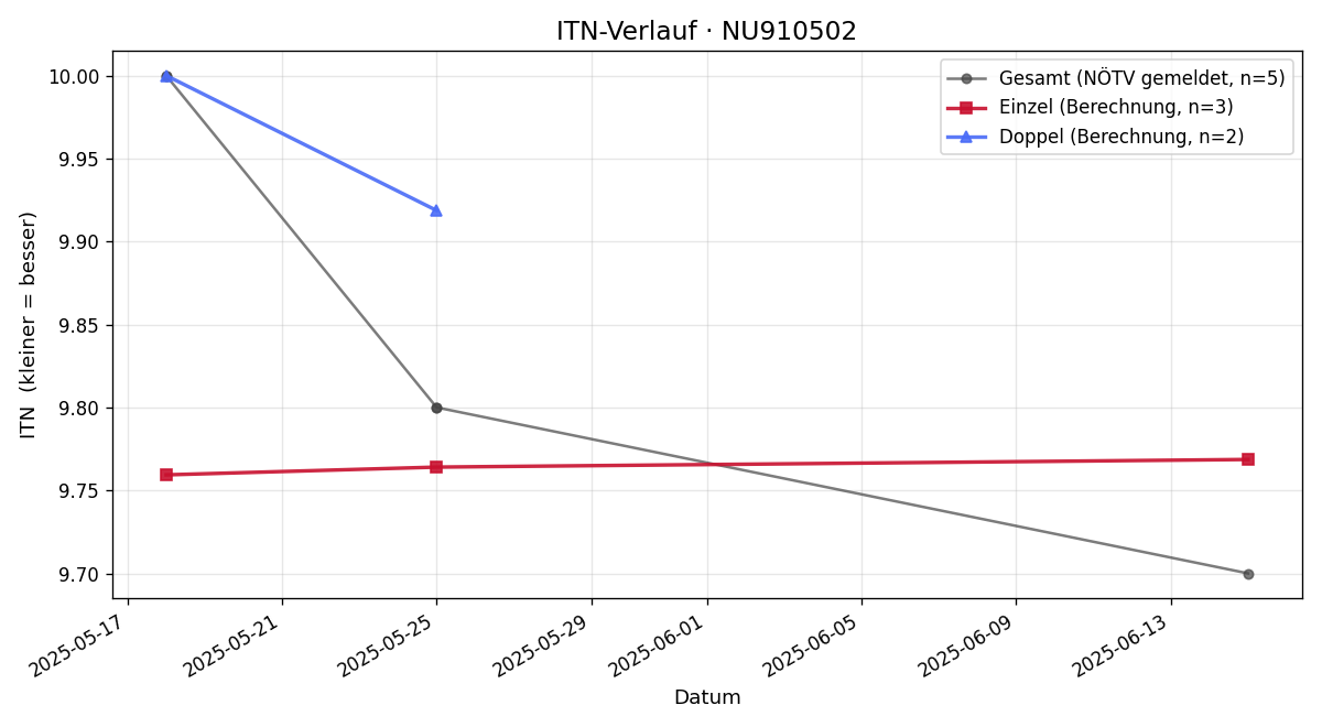 ITN-Verlauf Lukas Öhlinger
