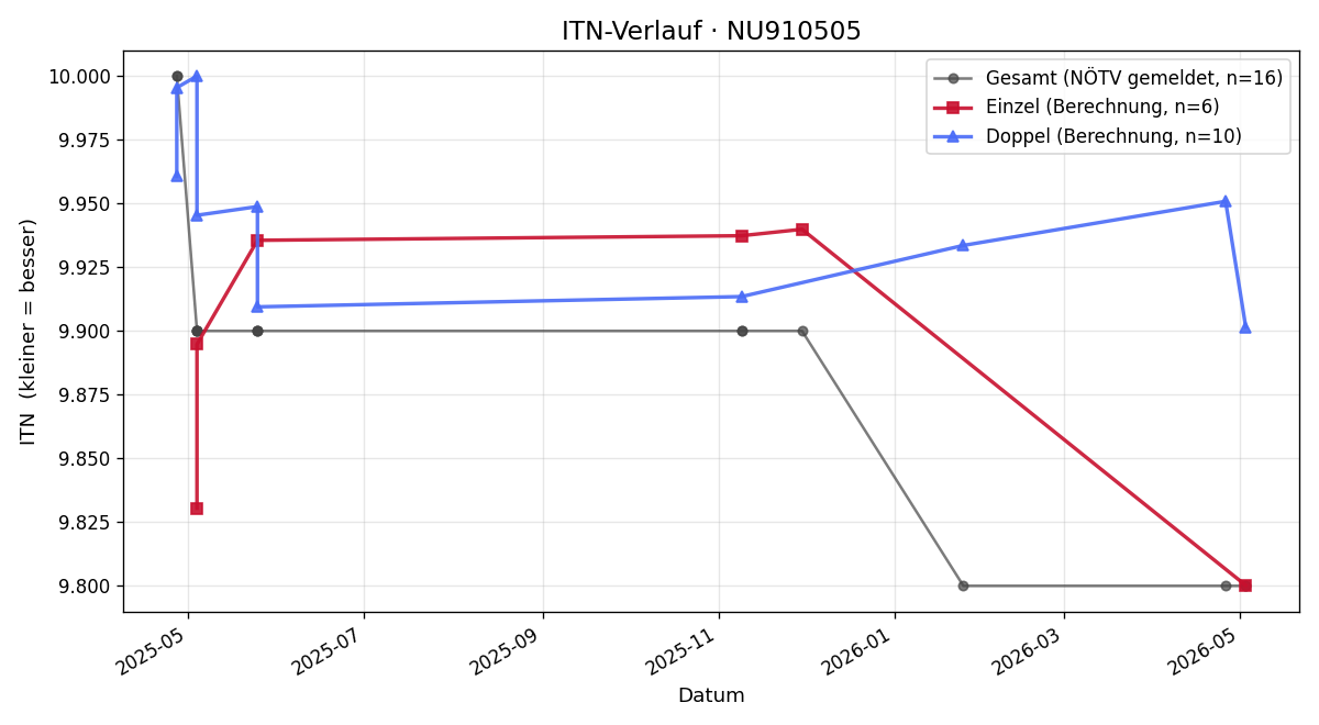 ITN-Verlauf Jakob Holak