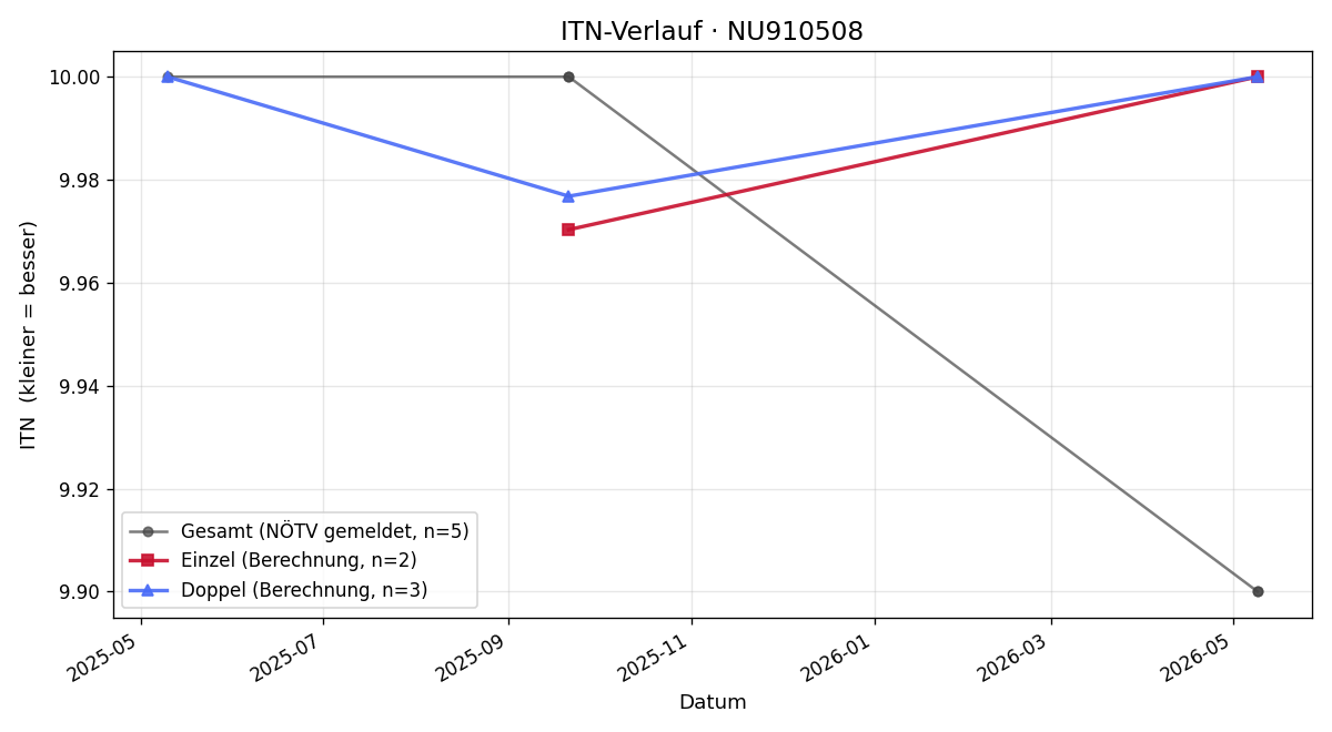 ITN-Verlauf Vincent Stephan Velten