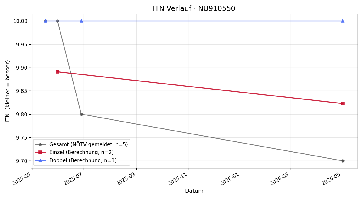 ITN-Verlauf Lisa Birk