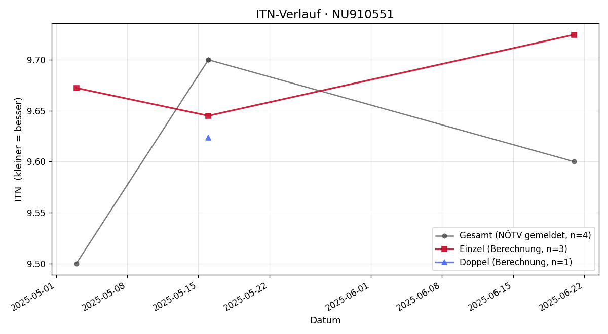 ITN-Verlauf Marlene Mitter