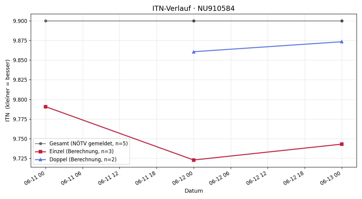 ITN-Verlauf Rami Darius Mazhar