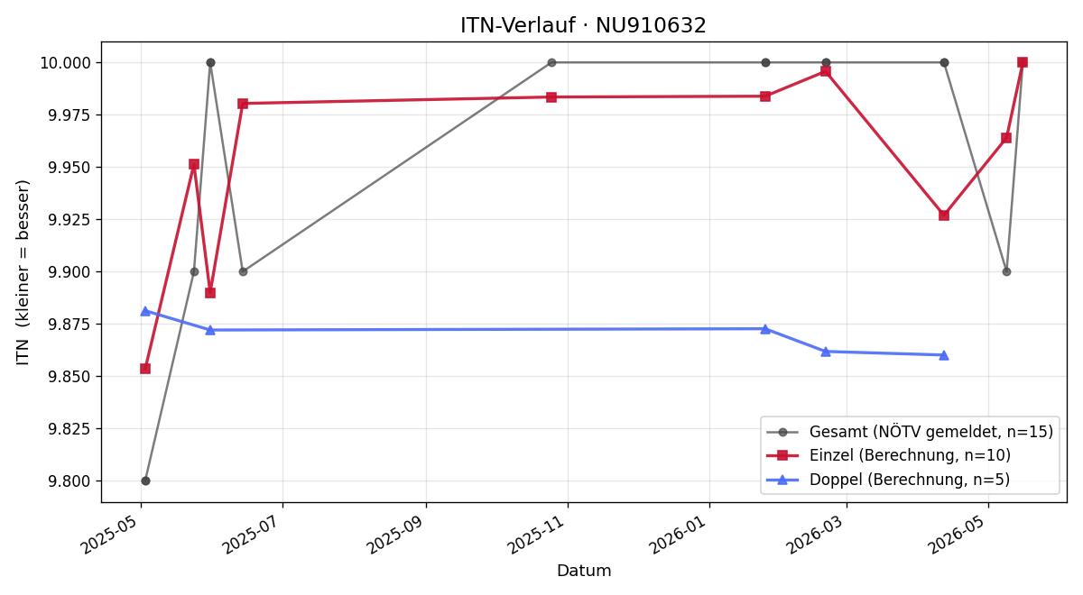 ITN-Verlauf Tanja Gruber
