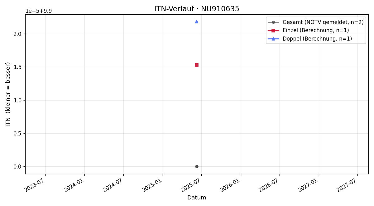 ITN-Verlauf Klaus Grulich