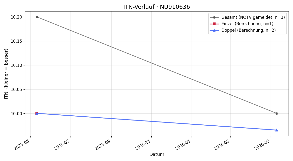 ITN-Verlauf Leonard Neumann