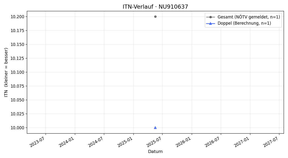 ITN-Verlauf Thomas Weimann