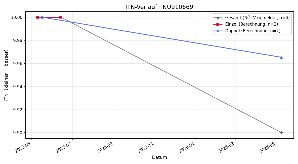 ITN-Verlauf Henry Orhan