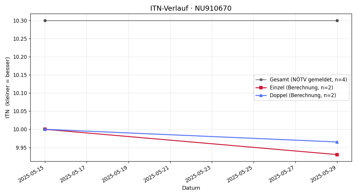 ITN-Verlauf Sebastian Seidl