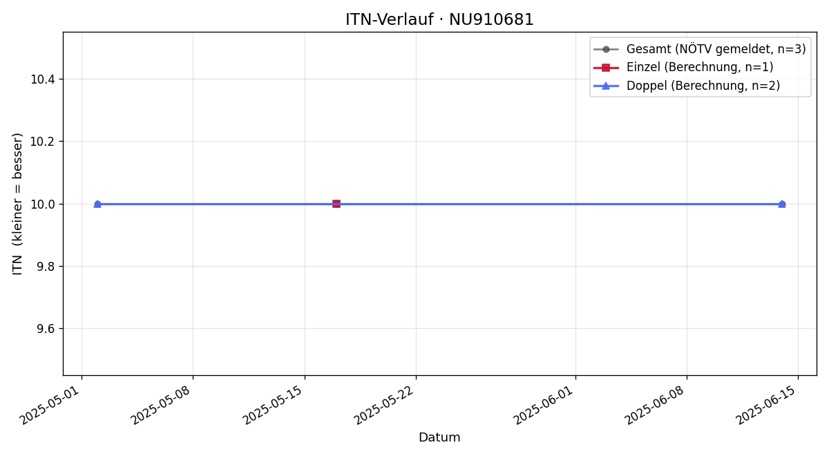 ITN-Verlauf Konstantin Lamprecht
