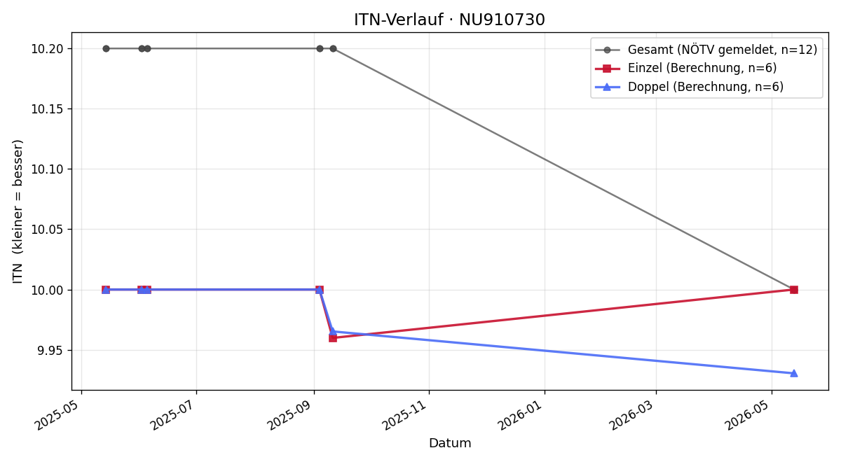 ITN-Verlauf Jennifer Teubel