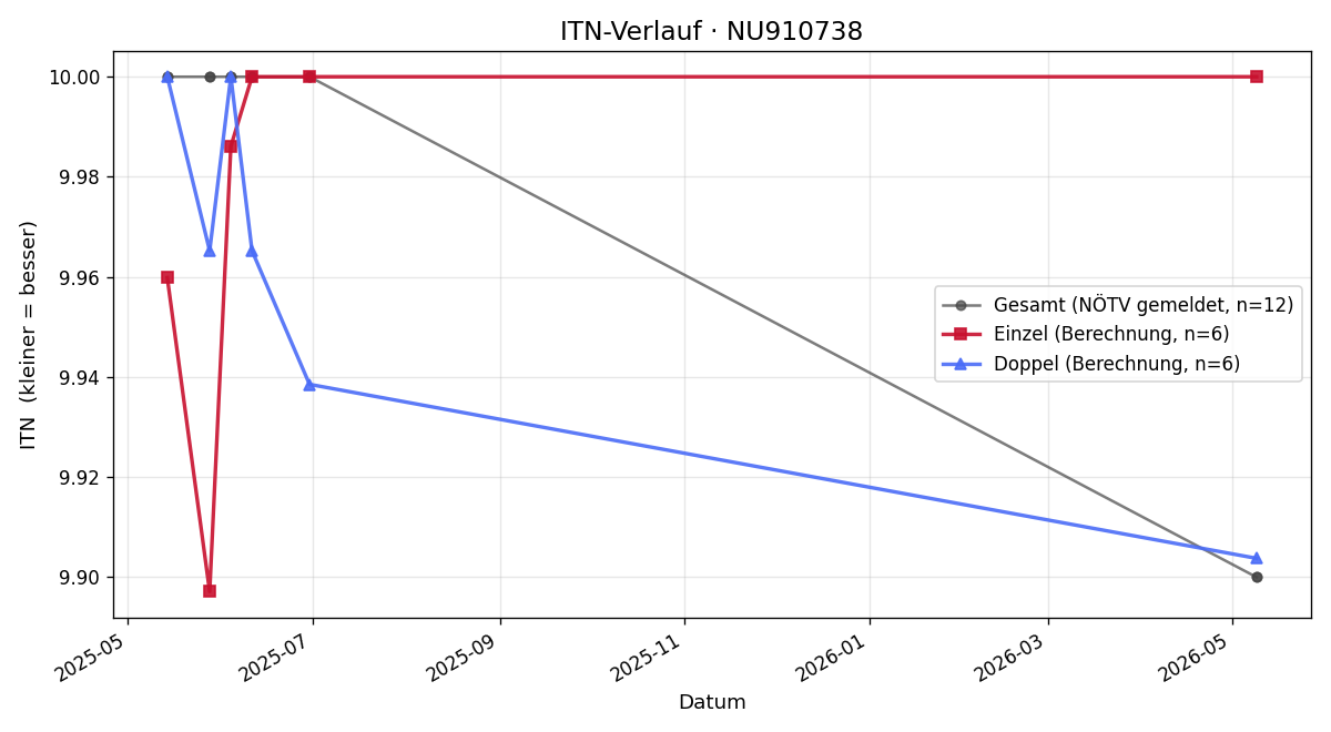 ITN-Verlauf Samuel Sirninger