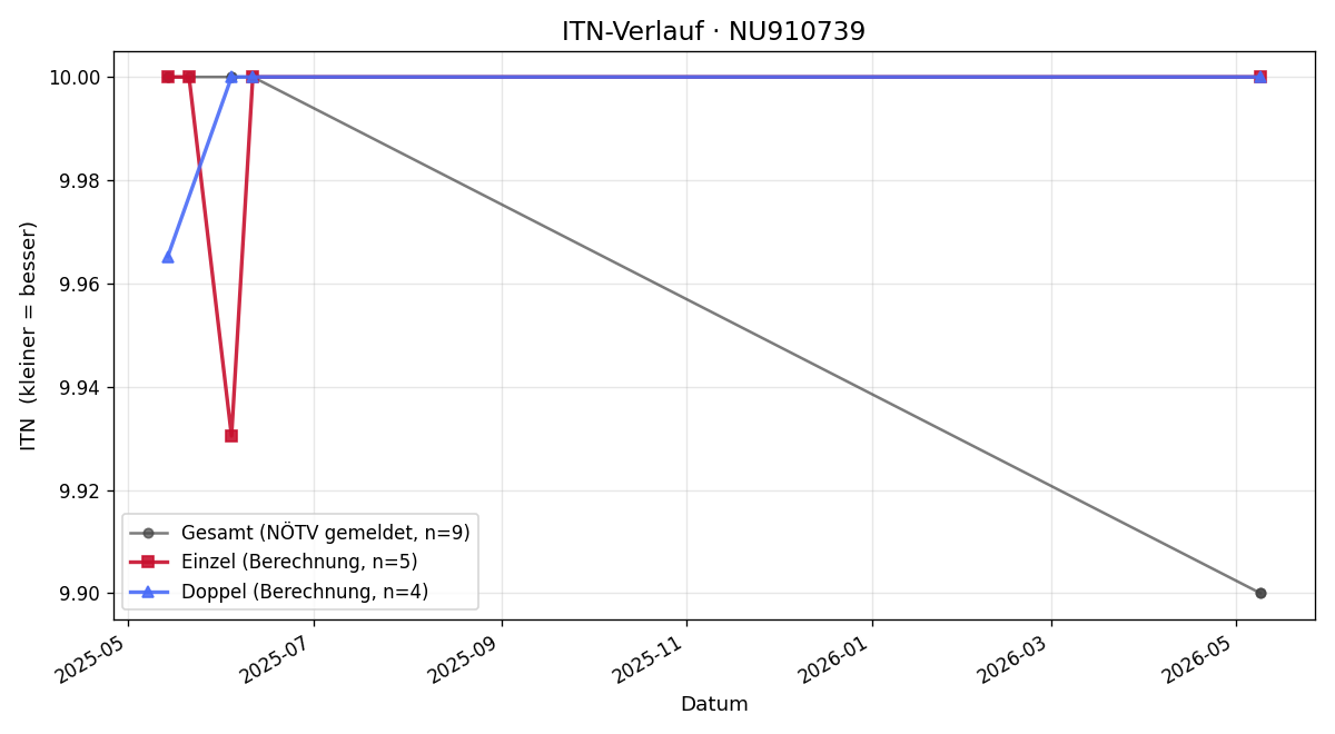 ITN-Verlauf Leonie Durlacher