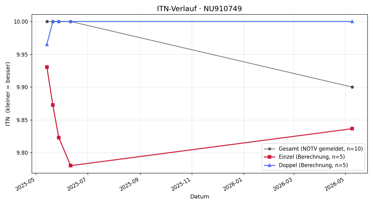 ITN-Verlauf Elena Salihaj