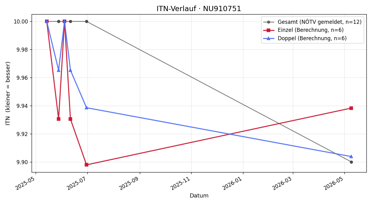 ITN-Verlauf Ben Schwödt