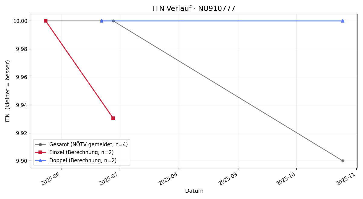 ITN-Verlauf Nadine Käfer