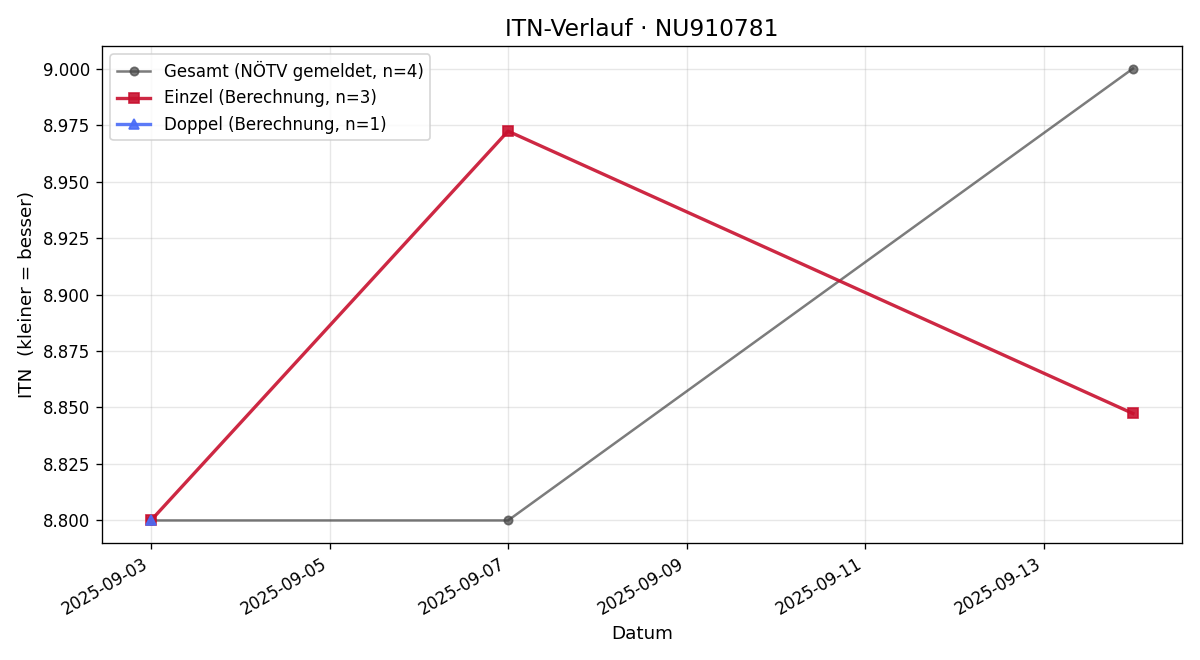 ITN-Verlauf Harry Fechter